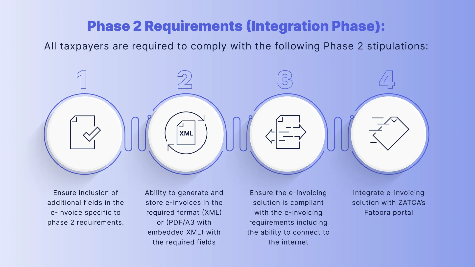 Requirements of the Second Phase of E-Invoicing